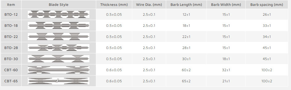 Types of Razor wires: